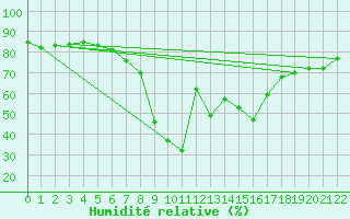 Courbe de l'humidit relative pour Col Des Mosses