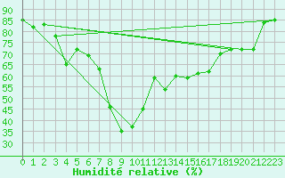 Courbe de l'humidit relative pour Hyres (83)