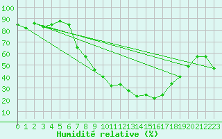 Courbe de l'humidit relative pour Leibstadt