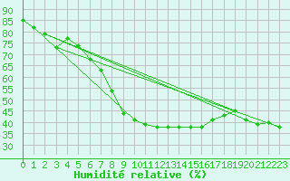 Courbe de l'humidit relative pour Wernigerode