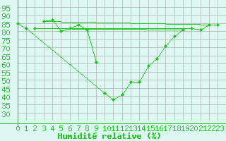 Courbe de l'humidit relative pour Montagnier, Bagnes