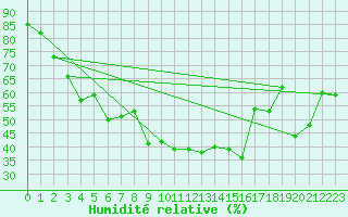 Courbe de l'humidit relative pour Flhli