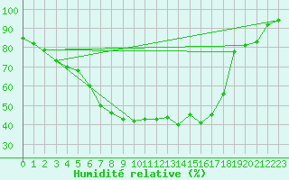 Courbe de l'humidit relative pour Varkaus Kosulanniemi