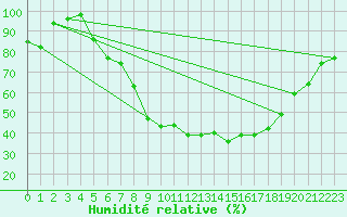 Courbe de l'humidit relative pour Warburg