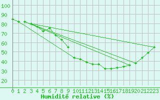 Courbe de l'humidit relative pour Orschwiller (67)