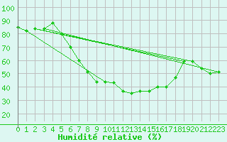 Courbe de l'humidit relative pour Harzgerode
