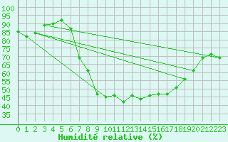 Courbe de l'humidit relative pour Claremorris
