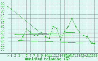 Courbe de l'humidit relative pour La Dle (Sw)