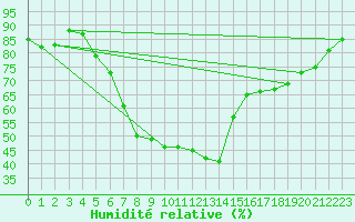 Courbe de l'humidit relative pour Waghaeusel-Kirrlach