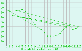 Courbe de l'humidit relative pour Kilsbergen-Suttarboda