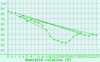 Courbe de l'humidit relative pour Muenchen-Stadt