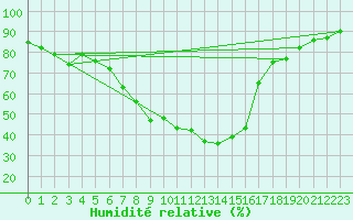 Courbe de l'humidit relative pour Adelsoe