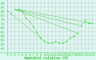 Courbe de l'humidit relative pour Luedge-Paenbruch