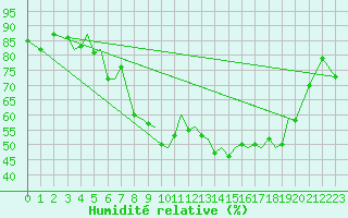 Courbe de l'humidit relative pour Guernesey (UK)
