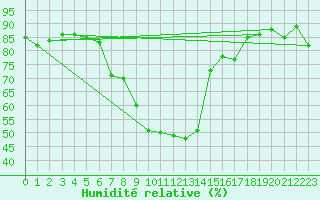 Courbe de l'humidit relative pour Schaerding