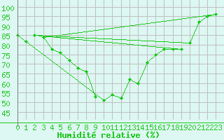 Courbe de l'humidit relative pour Ritsem