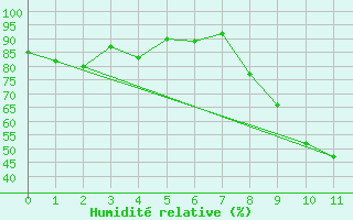 Courbe de l'humidit relative pour Marseille - Vaudrans (13)