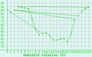 Courbe de l'humidit relative pour Grosseto