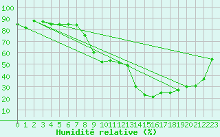 Courbe de l'humidit relative pour Figari (2A)