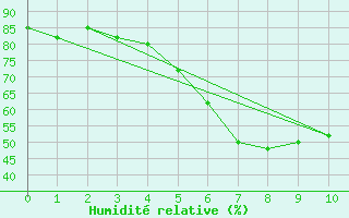 Courbe de l'humidit relative pour Porvoo Harabacka