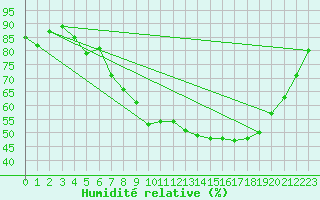 Courbe de l'humidit relative pour Nottingham Weather Centre