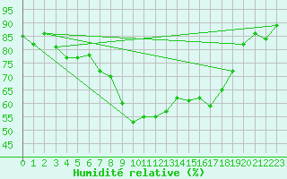 Courbe de l'humidit relative pour Brigueuil (16)