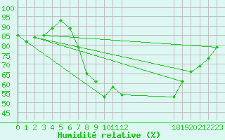 Courbe de l'humidit relative pour Caserta