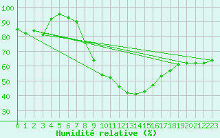 Courbe de l'humidit relative pour Schaerding