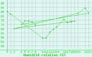 Courbe de l'humidit relative pour Port Aine