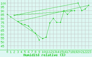 Courbe de l'humidit relative pour Pian Rosa (It)