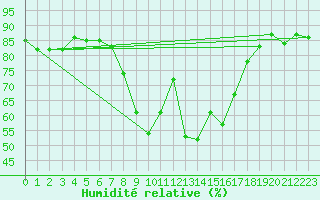 Courbe de l'humidit relative pour Portoroz / Secovlje