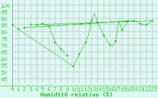 Courbe de l'humidit relative pour Trapani / Birgi