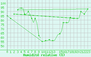 Courbe de l'humidit relative pour Chrysoupoli Airport