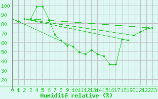 Courbe de l'humidit relative pour Laerdal-Tonjum