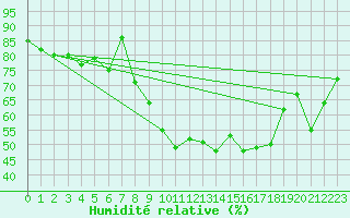 Courbe de l'humidit relative pour Warcop Range