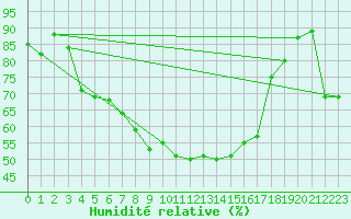 Courbe de l'humidit relative pour Kittila Lompolonvuoma