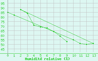 Courbe de l'humidit relative pour Kittila Lompolonvuoma