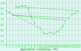 Courbe de l'humidit relative pour Porreres