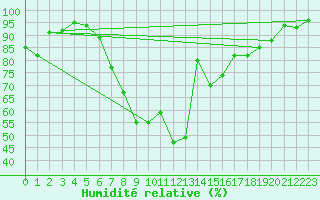 Courbe de l'humidit relative pour Visp