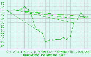 Courbe de l'humidit relative pour Deuselbach