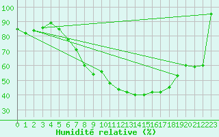 Courbe de l'humidit relative pour Lindenberg