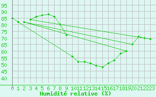 Courbe de l'humidit relative pour Jaca