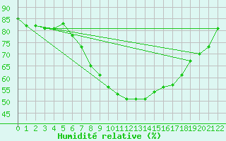 Courbe de l'humidit relative pour Herwijnen Aws
