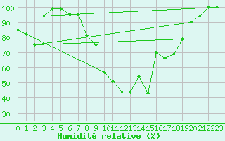 Courbe de l'humidit relative pour Cairnwell