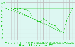 Courbe de l'humidit relative pour Brunnenkogel/Oetztaler Alpen