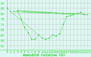 Courbe de l'humidit relative pour Bet Dagan