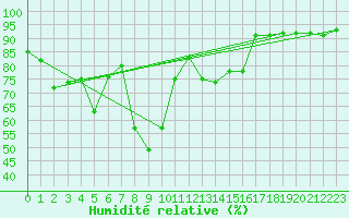 Courbe de l'humidit relative pour Buffalora