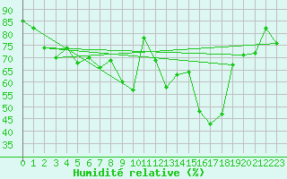 Courbe de l'humidit relative pour Eisenach