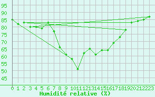 Courbe de l'humidit relative pour Alicante