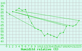 Courbe de l'humidit relative pour Fribourg (All)